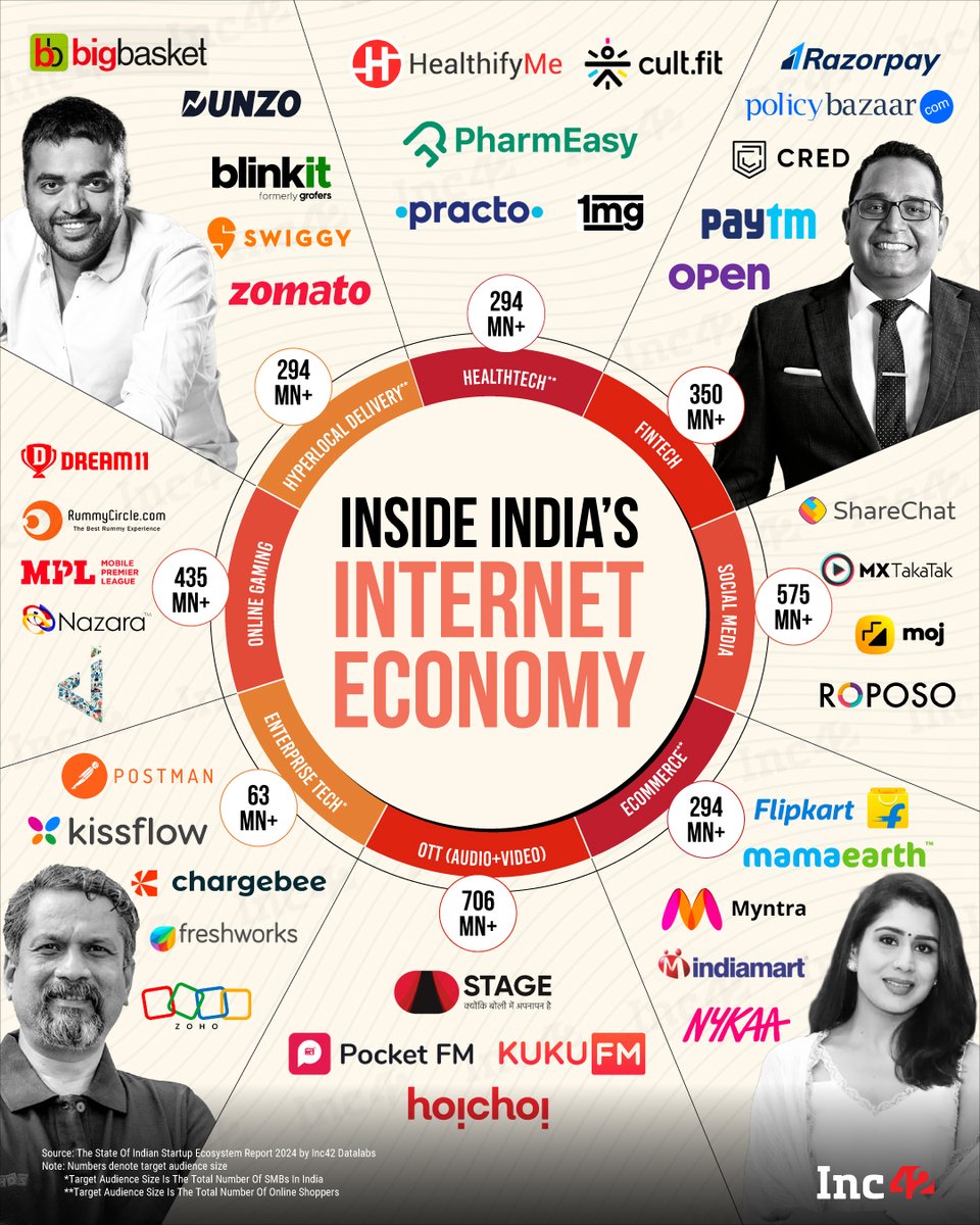 India’s consumer internet opportunity is set to reach a whopping $1.6 Tn by 2025. Here’s a closer look at the country’s burgeoning consumer internet #startup landscape 💸👇

#India has 759 Mn internet users, a number that is set to rise to 900 Mn by 2025. The large number of