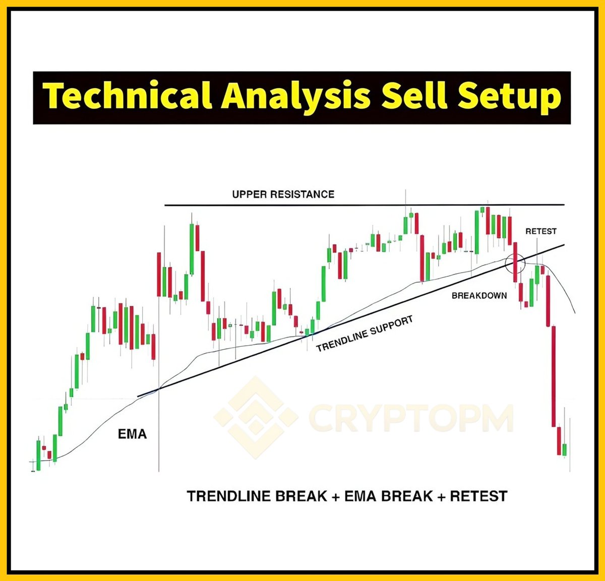 CryptoPM_'s tweet image. 🔍 Trade Insight! 🔍 
Check out this classic sell strategy: Trendline Break + EMA Break + Retest! 📉 
A prime setup for spotting reversals. 
Are you prepared to analyze the charts? 📊 
#CryptoTrading #TechAnalysis #TradeSmart