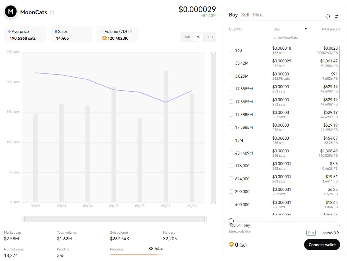 MoonCats BRC20 on Fractal Bitcoin Break ATH