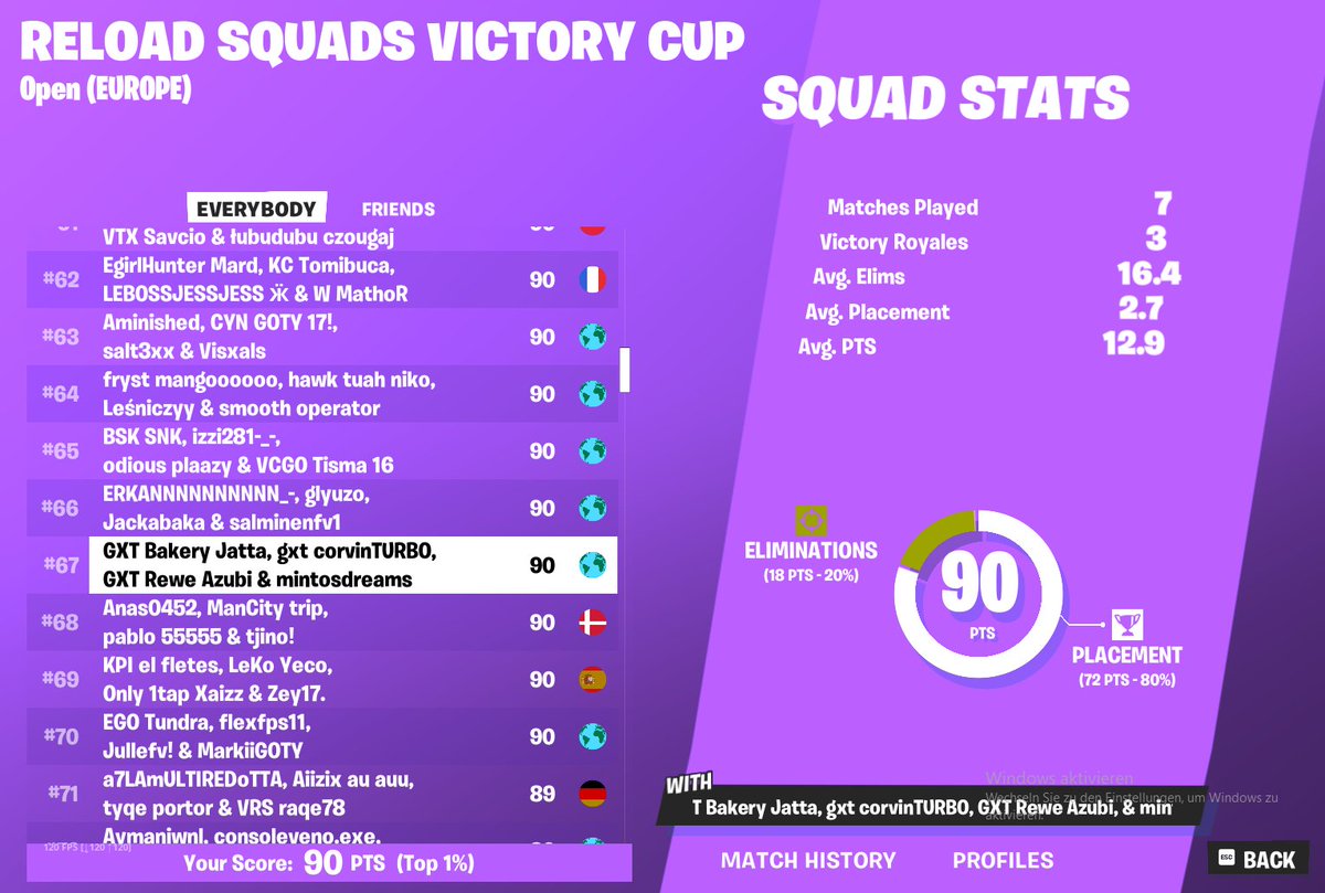 because of 2 points no qual🥲  died from cheaters GG <a href="/FNCompetitive/">Fortnite Competitive</a> best players itw ngl <a href="/Tigrisfnr/">GXT Tigris 9</a> <a href="/mintostornados/">mintosmaster</a> <a href="/corvinturbo/">Corvinfe</a> THX to <a href="/GXT_eSport/">GXT_E-Sports</a> ❤️