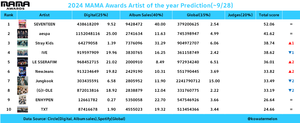 svtfever_13's tweet photo. 2024 MAMA AWARDS PREDICTIONS

Artist of the Year
#1 SEVENTEEN

Album of the year
#1 SEVENTEEN

BEST Dance Performance Male Group
#3 SEVENTEEN

BEST MALE GROUP
#1 SEVENTEEN https://t.co/tggcErJwvH