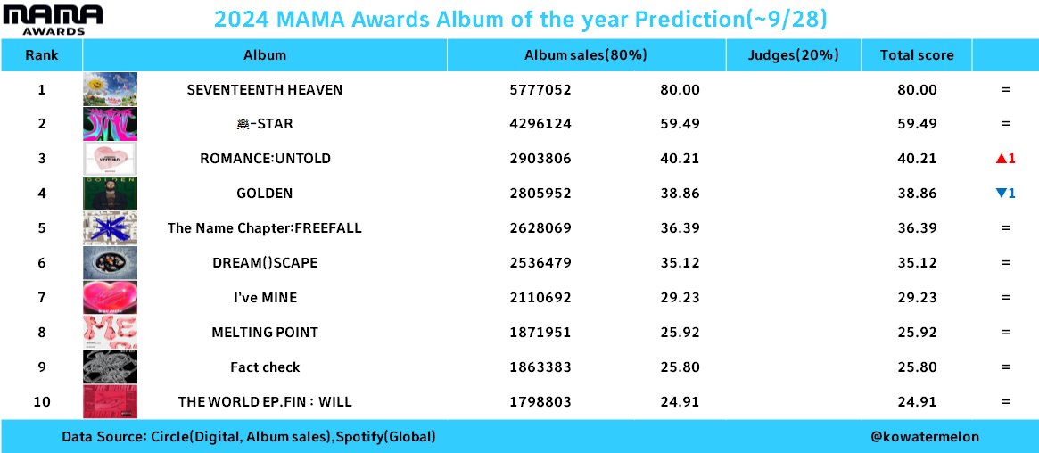 svtfever_13's tweet photo. 2024 MAMA AWARDS PREDICTIONS

Artist of the Year
#1 SEVENTEEN

Album of the year
#1 SEVENTEEN

BEST Dance Performance Male Group
#3 SEVENTEEN

BEST MALE GROUP
#1 SEVENTEEN https://t.co/tggcErJwvH