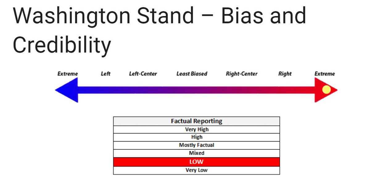 "More Americans Now Identify as Republicans Than Democrats" - The Washington Stand

Hey <a href="/thedailybeast/">The Daily Beast</a>  &amp; <a href="/LiamArchacki/">liam</a> , maybe be more upfront  when promoting an ultra right wing propoganda site. The 1st line is factually wrong.

mediabiasfactcheck.com/washington-sta…