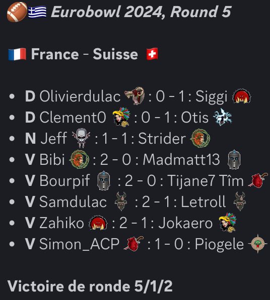EdFBloodbowl's tweet photo. 🏈🇬🇷 Encore une victoire qui propulse l’équipe en finale ! Ce sera la Pologne pour savoir si la France décroche son troisième titre européen ! #eurobowl #bloodbowl https://t.co/BACcVBCKBT