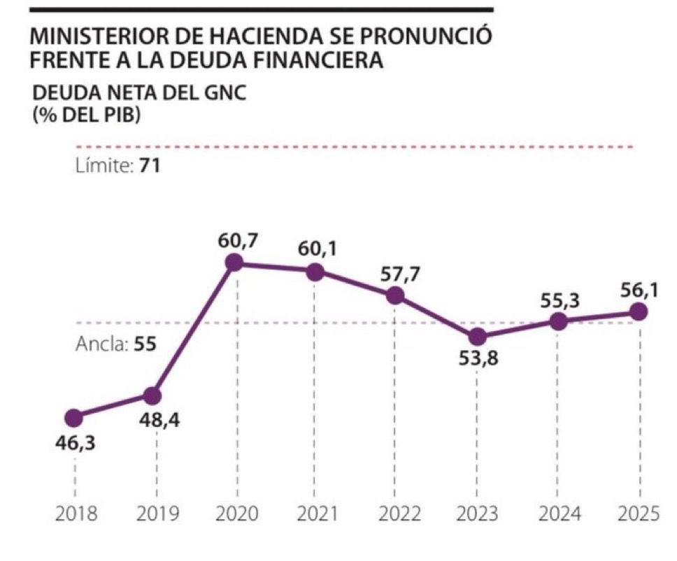 MariaFdaCabal's tweet image. El gobierno Duque tuvo que aumentar la deuda para manejar la crisis causada por el COVID-19; Petro la ha aumentado para mantener la burocracia y el derroche. Así de simple.