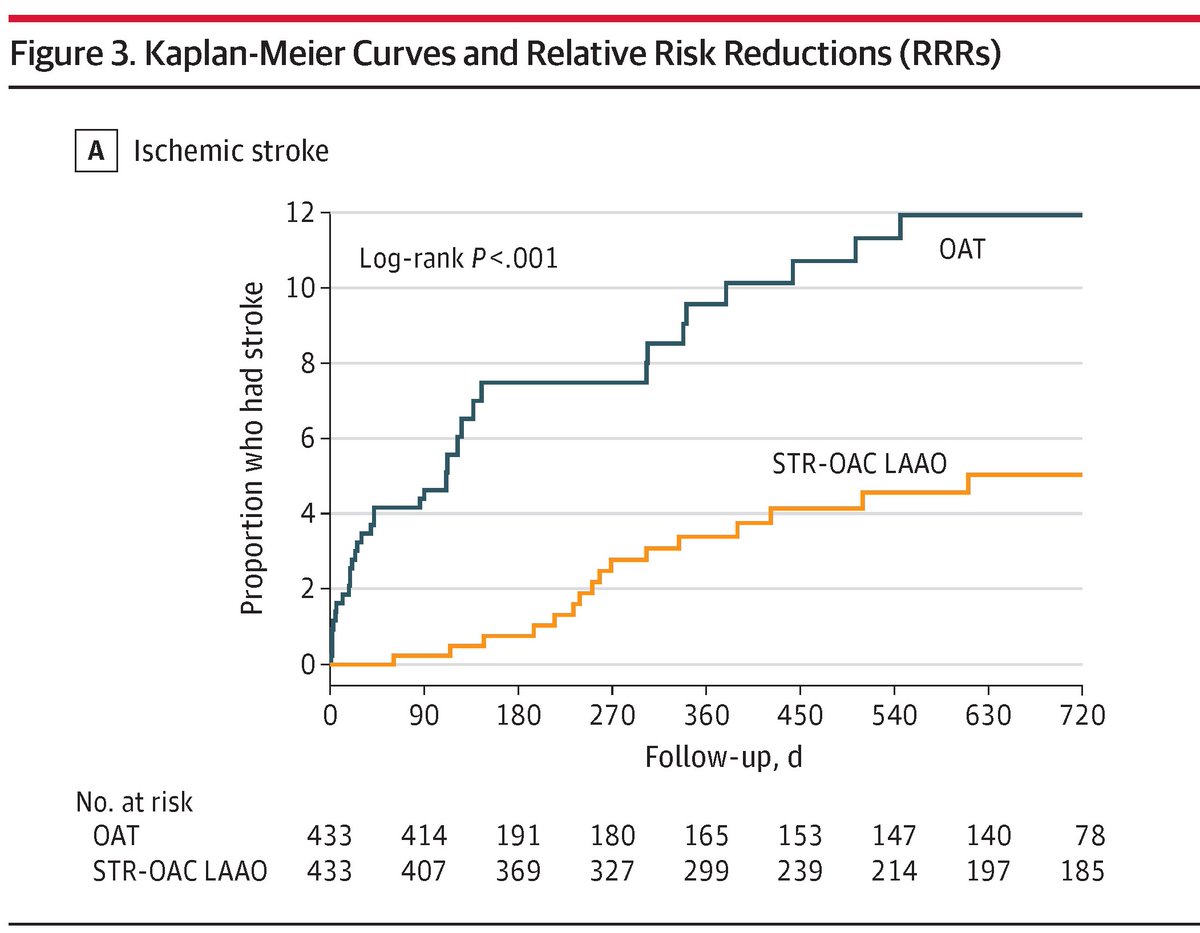 JAMA Neurology (@jamaneuro) on Twitter photo Most viewed in the last 7 days from <a href="/JAMANeuro/">JAMA Neurology</a>:
Study compares percutaneous left atrial appendage occlusion w/ continuing oral anticoagulation therapy (OAT) alone regarding stroke prevention in pts w/ AF who had a thromboembolic event despite taking OAT.
ja.ma/4eigUnC Most viewed in the last 7 days from <a href="/JAMANeuro/">JAMA Neurology</a>:
Study compares percutaneous left atrial appendage occlusion w/ continuing oral anticoagulation therapy (OAT) alone regarding stroke prevention in pts w/ AF who had a thromboembolic event despite taking OAT.
ja.ma/4eigUnC