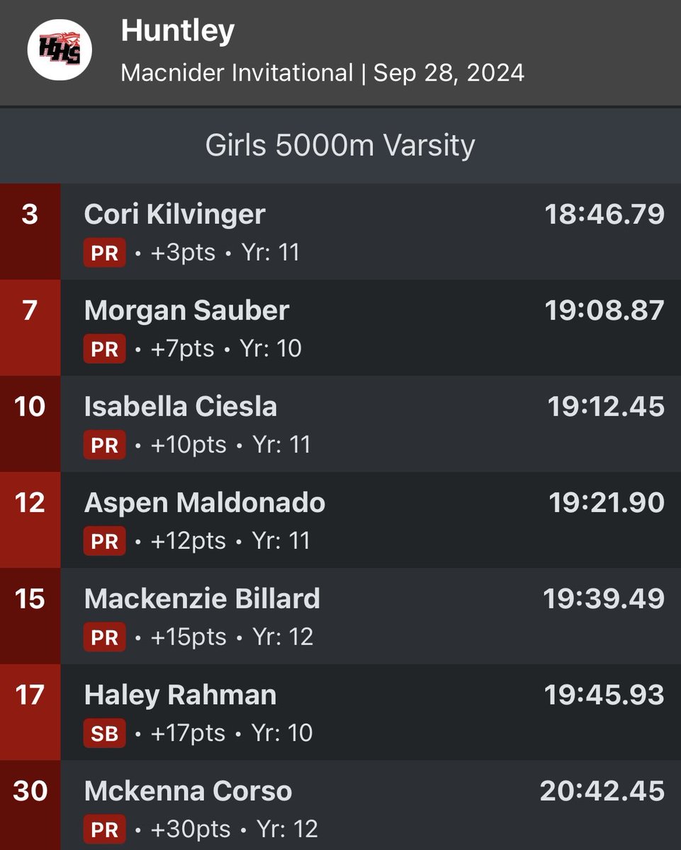 Huntley_CC's tweet image. Schaumburg ‘Macnider’ Invite

Girls varsity finishes 2nd place! 🏃🏻‍♀️

Great job by our girls racing hard earning new personal bests in a tough battle with Minooka!