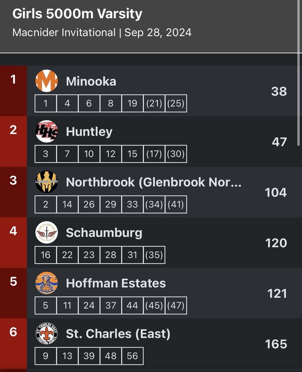 Huntley_CC's tweet image. Schaumburg ‘Macnider’ Invite

Girls varsity finishes 2nd place! 🏃🏻‍♀️

Great job by our girls racing hard earning new personal bests in a tough battle with Minooka!