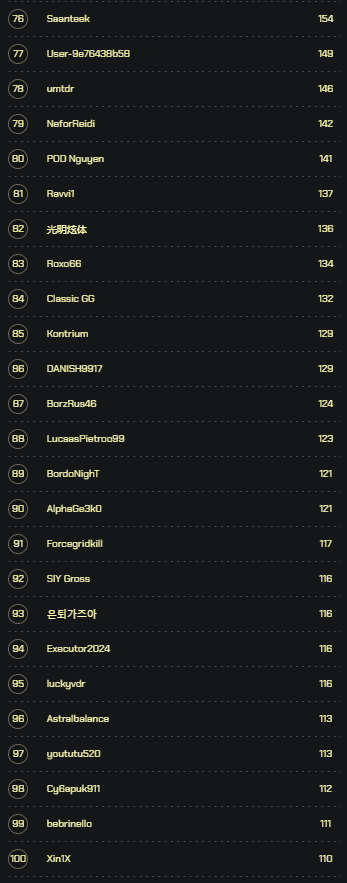 artyfact_game's tweet photo. ⚡️ Top Artyfact Pre-Beta Players Will Receive Rewards! ⚡️
🔥 We're excited to announce that the top 100 players on our Leaderboard will be rewarded for their efforts in $ARTY!
Rewards:
🥇 1st place – 500 $ARTY
🥈 2nd place – 400 $ARTY
🥉 3rd place – 300 $ARTY
🙌 4th-50th place – 100 $ARTY each
💪 51st-100th place – 70 $ARTY each
🎁 Rewards Distribution: October 10
✍️ To claim your rewards, please fill out this form – https://t.co/y6O0udoBU7
Leaderboard will be temporarily disabled after the Beta launch. Leaderboard will be launched again with the start of the Play-and-Earn Tournament (Season 1)! 😎
#artyfact $arty #artyfactmetaverse #arty #ai #metaverse #nft #gamefi #playtoearn #p2e #nftgaming #web3