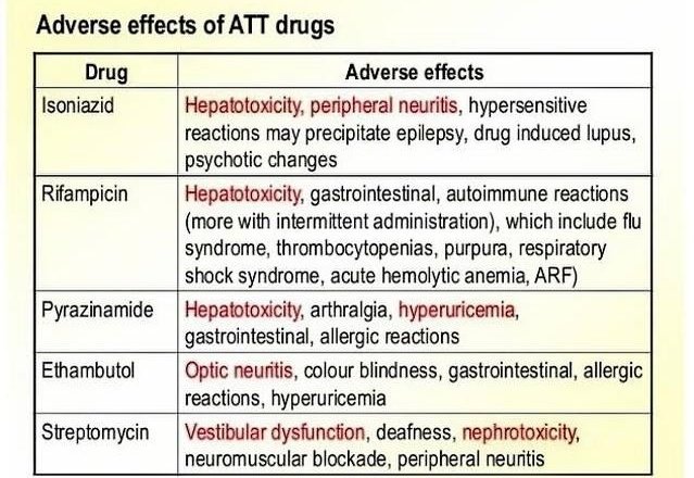 Gazal6849's tweet photo. 🔴Adverse effects anti tuberculous therapy

#medx
#MedTwitter https://t.co/lJ1lxmzSIb