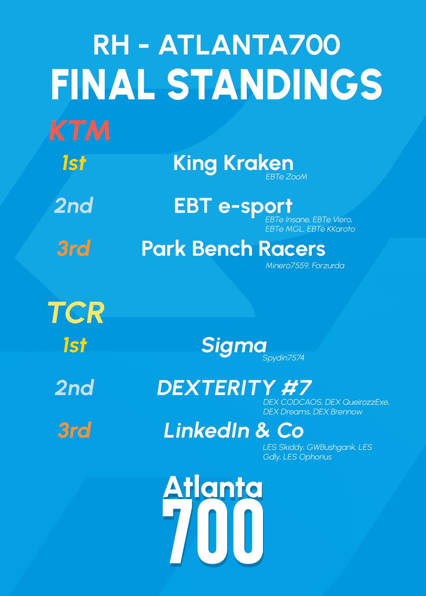 Thanks to everyone who participated in #RHA700 – more than 30 teams with over 120 drivers registered!

🏆 Huge congratulations to the overall winner EBTe ZooM and TCR class winner Spydin7574, both solo entries! A true show of force over 700 miles. 💪
#RacingHaven #ForzaMotorsport