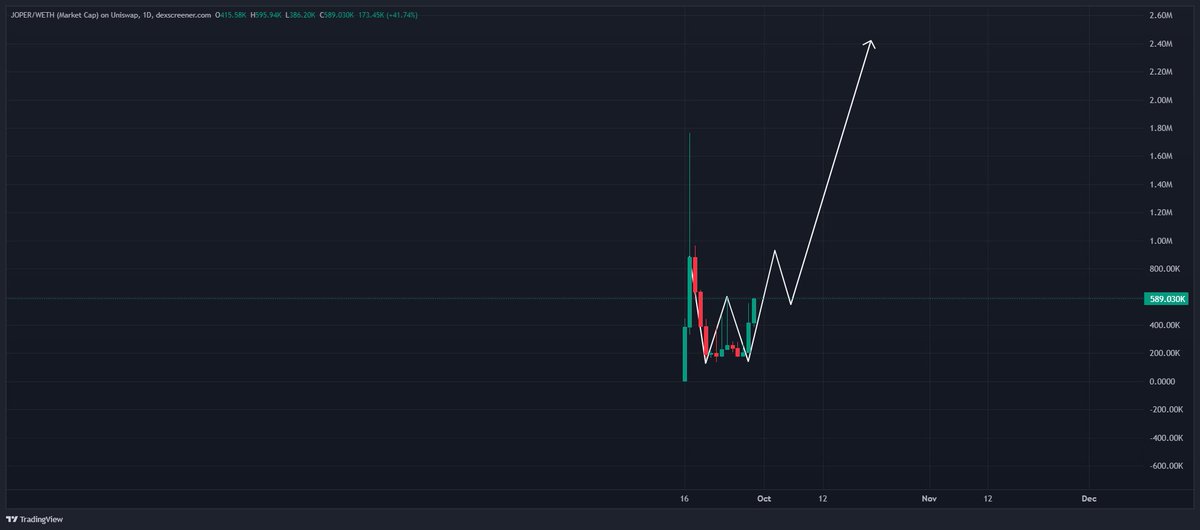 GM chads on this sunday!

$JOPER on $ETH

Ready to send hard with the upcoming movie release.

Feeling good about this one, seen allot of chads already!

Next floor 2.5 mil mcap soon? Why so serious??

#Crypto #Smallcaps #Onchain #Memecoins #Utility #Web3 #Joker2 #Joper