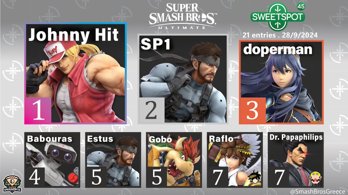 SmashBrosGreece's tweet image. Here are the results for Sweetspot 45!

🥇@JohnnyHit_11
🥈@_SP1__
🥉@ssb_doperman
 4.  @Babouras01
 5.  @estousse 
 5.  @GGiorgia200 
 7.  Raflo
 7.  @DrPapaphilips 

Thanks to everyone for participating!