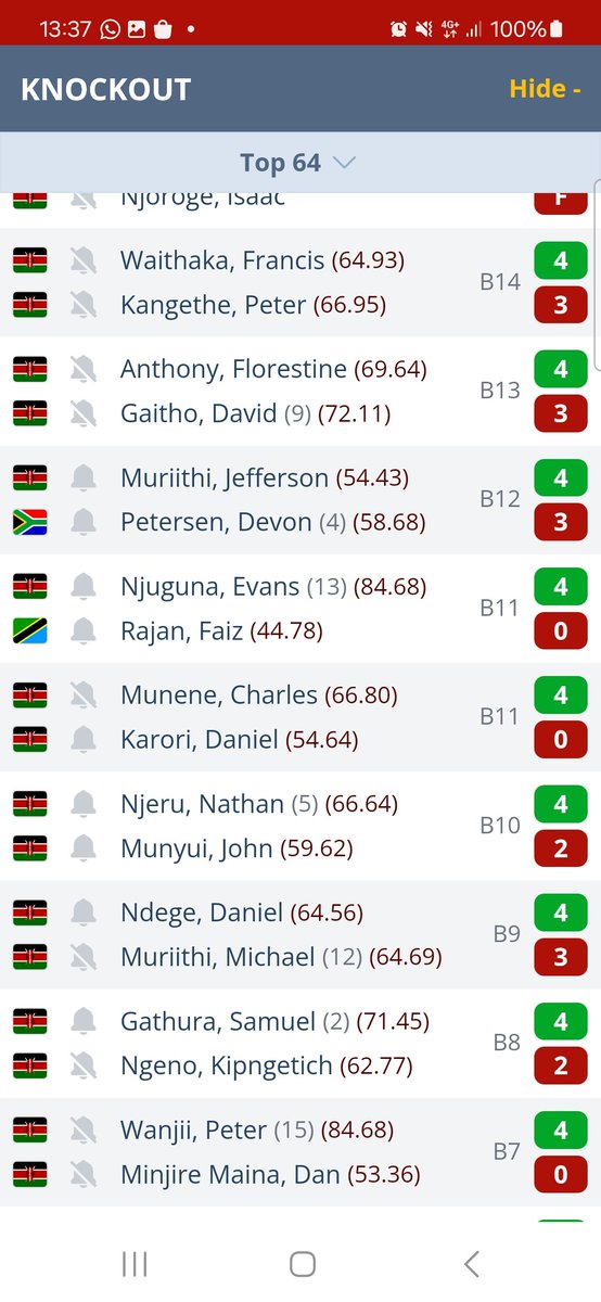 Only a 58 average for Petersen. 

The transition from player to his behind the scenes work couldn't be more clear.