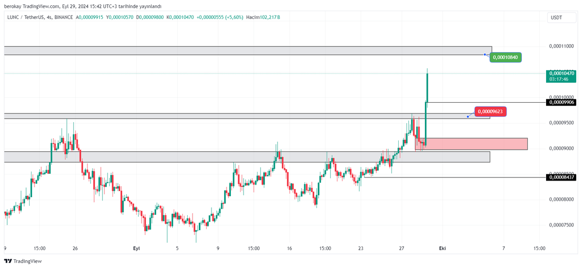 #LUNC 

%17 yükseliş gösteren LUNC günün coini.. Satış kutusuna yaklaştı 0,00010840. Alt destek ve düzeltme bölgesi 0,0009623 ..

$LUNC