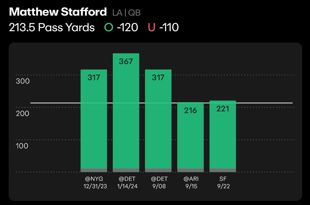 SharpPicksDaily's tweet image. NFL POTD 🚨🚨🚨
Matthew Stafford over 213 passing yards 

Stafford could be in good form lately, showing accuracy and chemistry with his receivers, which might indicate another big performance is on the horizon. He has covered this line in his last 5 games.
