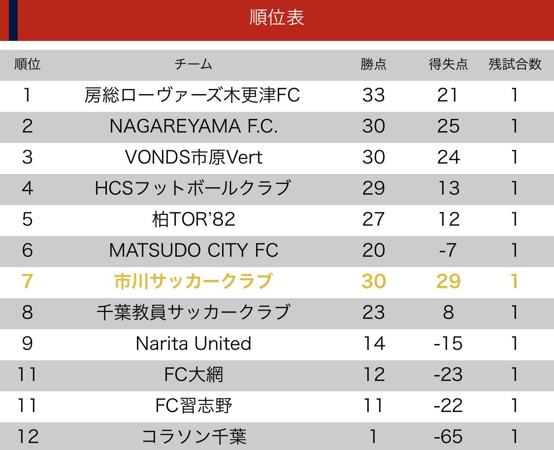 【CSL1】
9/29(日)19:00 k.o  #結果
市川SC - Narita United
北市川フットボールフィールド

前半  0-0
後半  4-0
ーーーーーー
合計  4-0 win

得点者:谷城.佐藤.海野.幸野

応援ありがとうございました！

#市川SC #市川 #サッカー #社会人サッカー #千葉県社会人サッカーリーグ