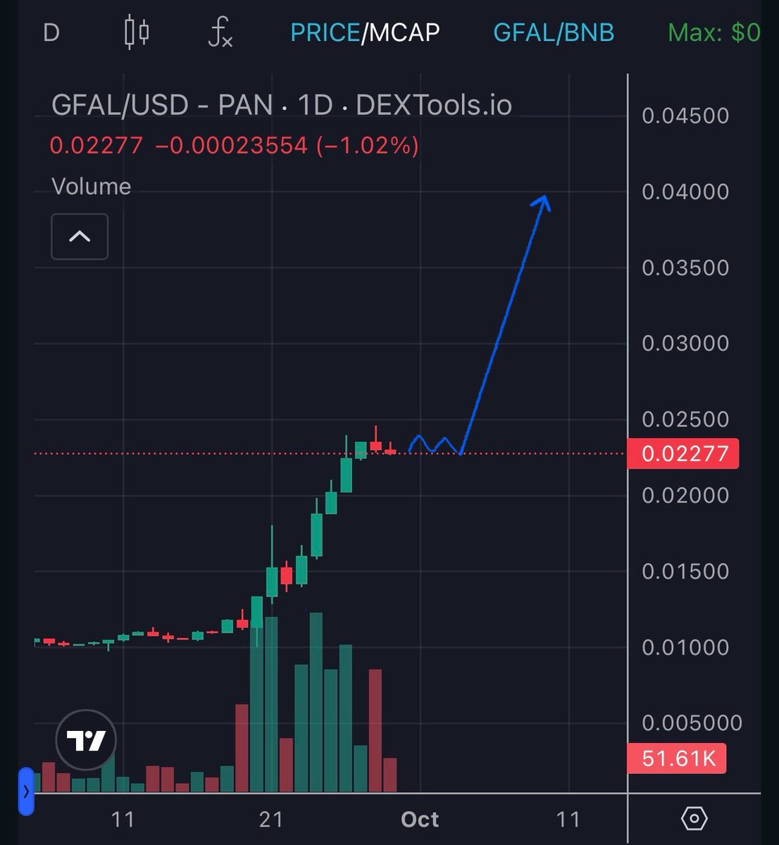 travladd's tweet photo. Nearly 4 BILLION people play video games, there are only 560 MILLION people in crypto. 
Do you realise how much money can come into GameFi?

@GFAL_Official is founded by Trip Hawkins (EA FOUNDER) and @ManelSort FVP of King games ( CANDY CRUSH). 

$GFAL prediction👇🏼 https://t.co/fwwBei7BJw