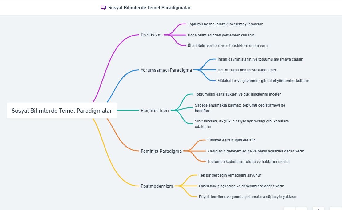 vbozkurt55's tweet image. Sosyal Bilimlerde Temel Paradigmalar

Her bir paradigmanın dayandığı “gerçek” tanımı ve kullandığı “yöntemler” farklı.

İşte size eğlenceli bir sosyal bilimlerde temel paradigmalar özeti:

Pozitivizm: "Sayılar Konuşur!"

Motto: "Ölçemediğin şey gerçek değildir!"
Güçlü yanı: Doğa…