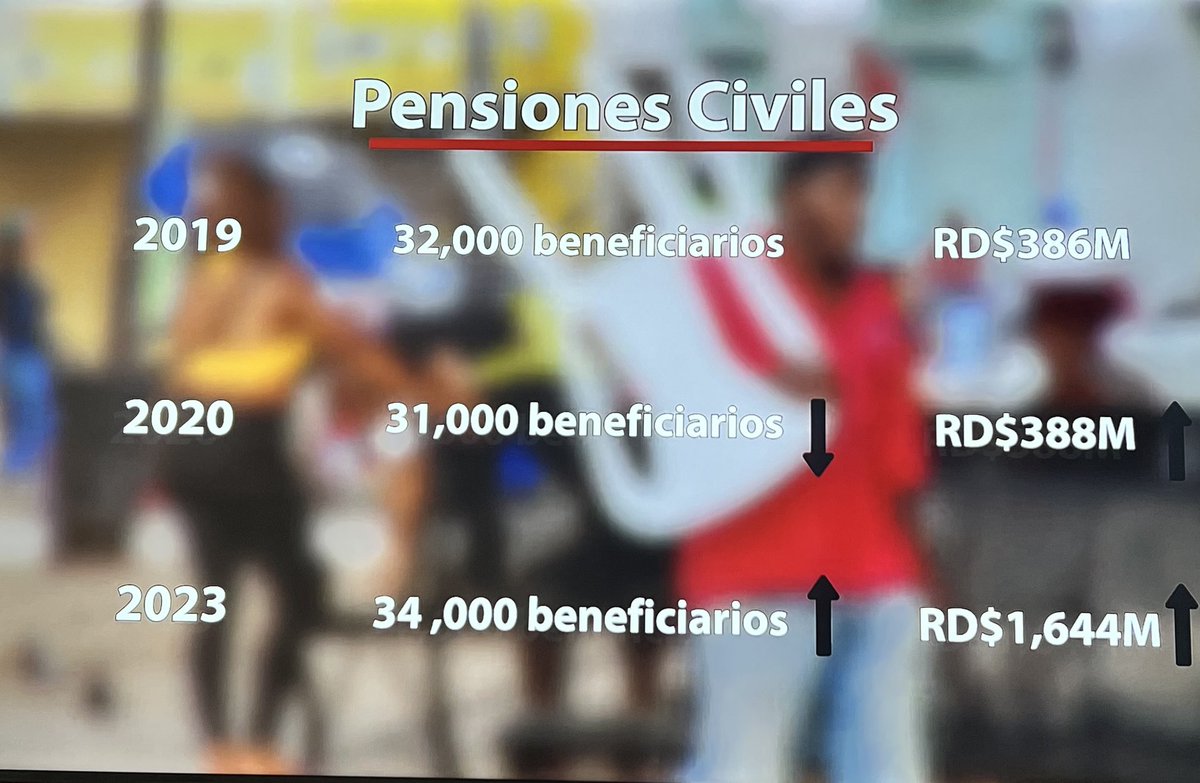 Saque usted sus propias conclusiones. Quieren hablarnos de reforma fiscal. Pero incrementaron pensiones sin méritos en el servicio público en un 423%. Cuán indignado me siento.