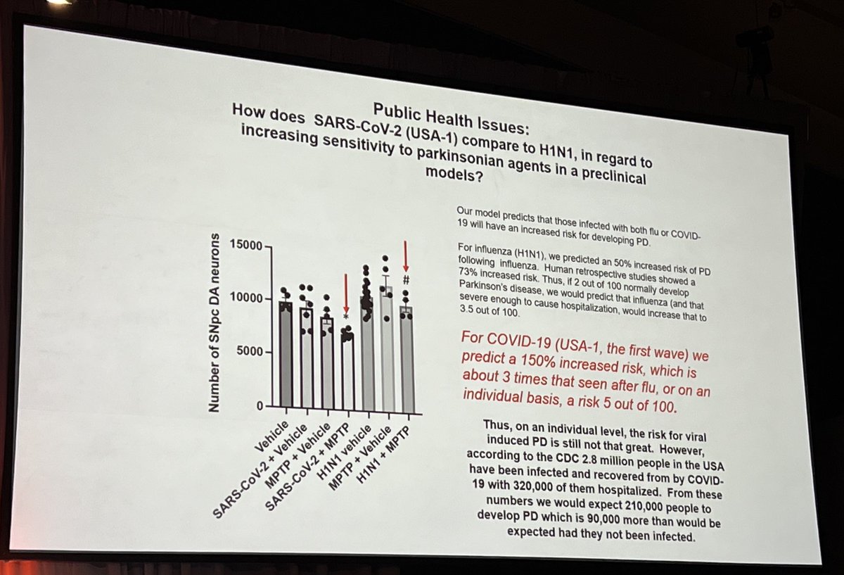 There will be a 150% increase in Parkinson after COVID like we saw in 1918 flu says expert researcher Richard Smeyne #mdscongress today. If he is right, we better prepare for this growth and redouble efforts in prevention, research and care! #parkinson