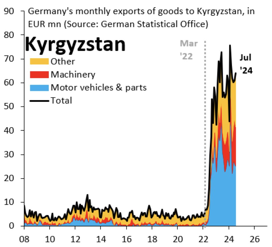 Craziest (and most infuriating) chart I saw this past week: Germany's monthly exports of goods purportedly to Kyrgyzstan.

From <a href="/robin_j_brooks/">Robin Brooks</a>.