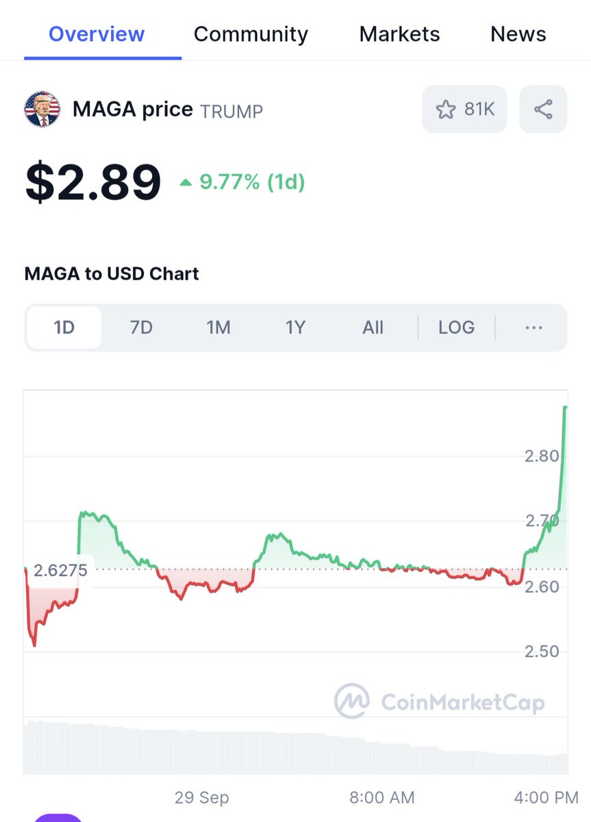 Mega Pump for $TRUMP memecoin

140M market cap

Just wait when we come closer to elections...

Easy 10x-50x