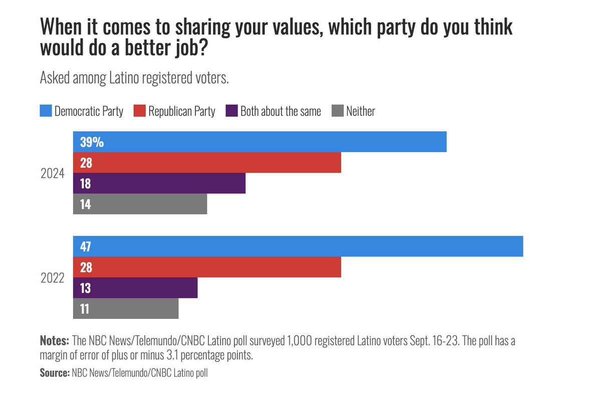 mmurraypolitics's tweet photo. This is also notable in the poll: Democrats lead by 27pts on which party better addresses the concerns of the Hispanic community. But on "sharing your values," that Dem lead is 11pts -- down from 19pts in 2022 https://t.co/nAYP6fWUbD