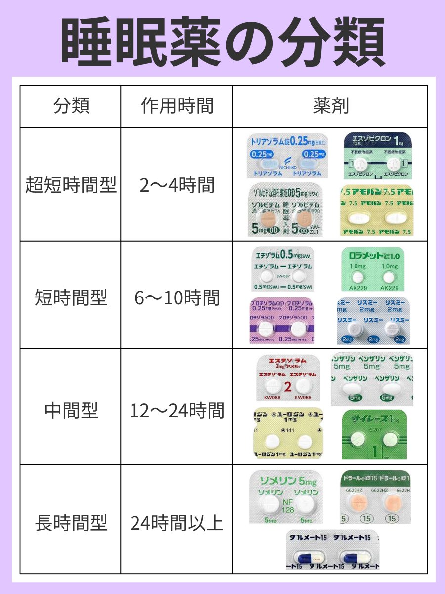 su__pon03ns's tweet photo. 【睡眠薬の分類】💊 https://t.co/dcdqv8yva7