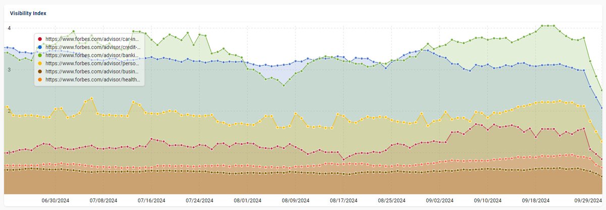 glenngabe's tweet photo. Based on the 9/25 drop of Forbes Advisor, here are several directories within that section of the site. Some huge drops there across health, credit cards, banking, car insurance, and more. I'm not seeing drops across a number of other sites doing similar things yet, so seems isolated to Forbes at this point.