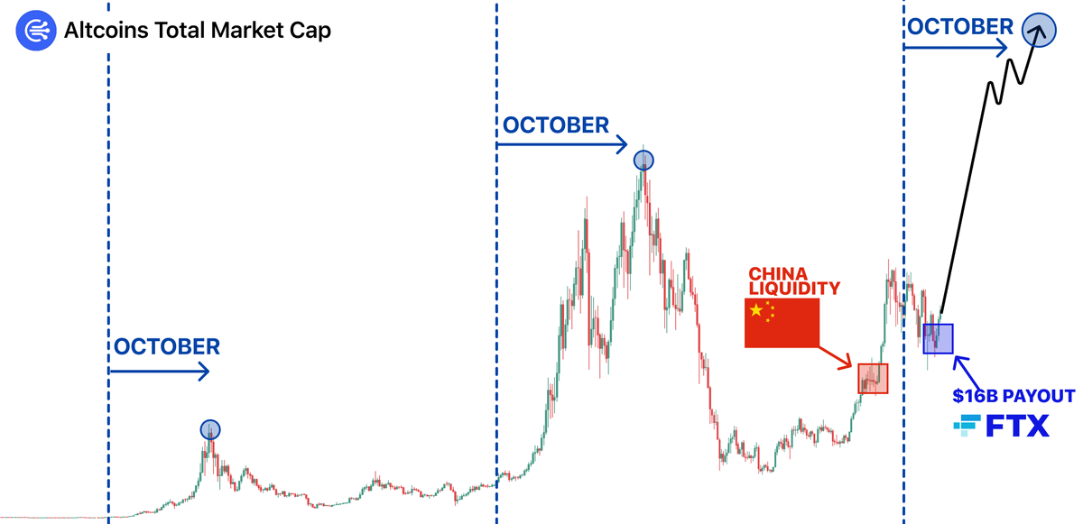 October is time when millions will be printed...

$16B from FTX, China injects liquidity, CZ is free

Right alts will turn $100 into $100,000 in weeks...

here's right lowcaps set for 300x in Uptober 🧵👇