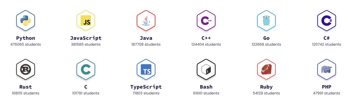It is interesting to see which languages are popular and by how much on <a href="/exercism_io/">Exercism 💙</a>

I wouldn't pick a language because its popularity (or not) but it's nice to see over a fence once in a while…