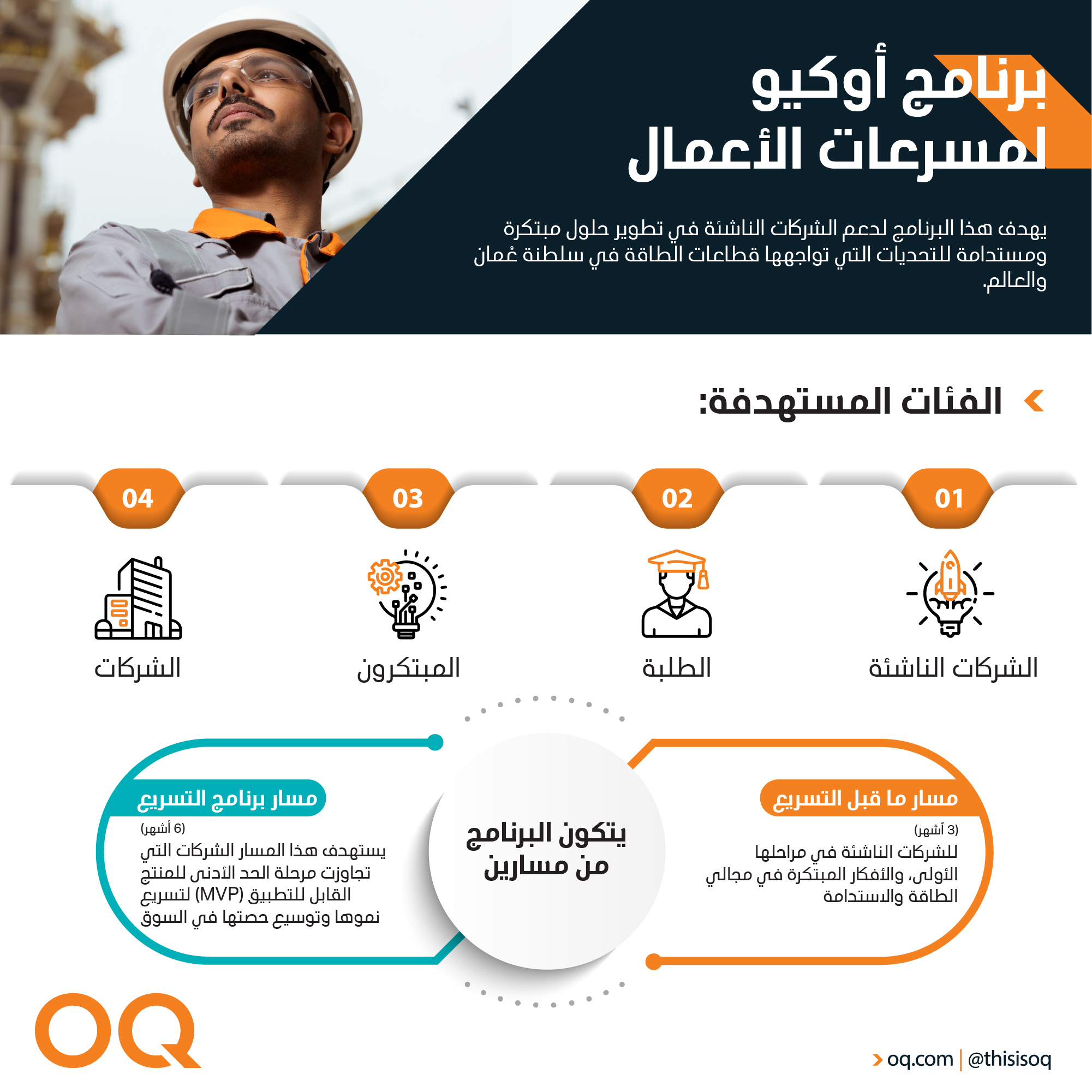برنامج أوكيو لمسرعات الأعمال يهدف هذا البرنامج لدعم الشركات الناشئة في تطوير حلول مبتكرة ومستدامة للتحديات التي تواجهها قطاعات الطاقة في سلطنة عُمان والعالم. الفئات المستهدفة: الشركات الناشئة الطلبة المبتكرون الشركات يتكون البرنامج من مسارين: مسار ما قبل التسريع (3 أشهر) للشركات الناشئة في مراحلها الأولى، والأفكار المبتكرة في مجالي الطاقة والاستدامة. مسار برنامج التسريع (6 أشهر) يستهدف هذا المسار الشركات التي تجاوزت مرحلة الحد الأدنى للمنتج القابل للتطبيق (MVP) لتسريع نموها وتوسيع حضورها في السوق.