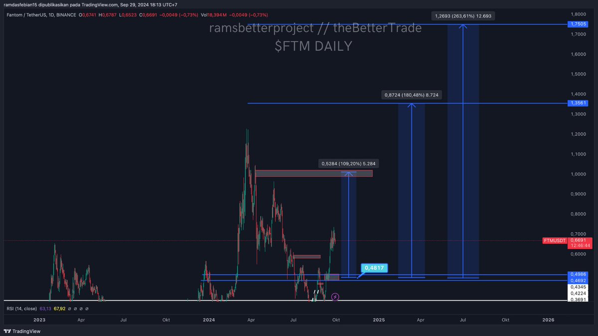 betterwithrams's tweet photo. $FTM Update 29 sept 2024

fantom mungkin akan melakukan bullish lagi di altseason kali ini

berikut range yang diperkirakan akan di capai!
stay away from leverage!

LFG! https://t.co/EJ5CKiHwh7