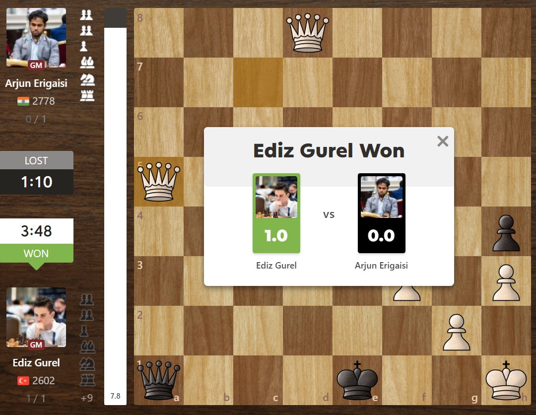 Arjun needed one more win to hit 2800 for the first time.
Ediz Gürel had other plans