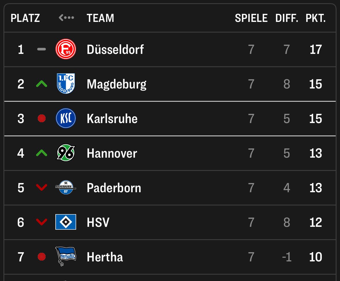 Mit Glück ist der 4. Platz möglich gewesen. Realistisch wäre es der 5. Platz. Und nun verdient auf dem 7. Platz.