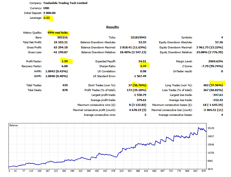 RTR_Forex's tweet image. RTR Momentum Trend All Symbols EA for MetaTrader 5
mql5.com/en/market/prod…

🗞️**New** conservative settings found .

Less trades 
Higher execution timeframe H1
Higher win rate 39.17% 📊
Sharpe Ratio 2.35  📈
Profit factor 1.59 🥧
New expert .SET file 📁 for conservative settings…