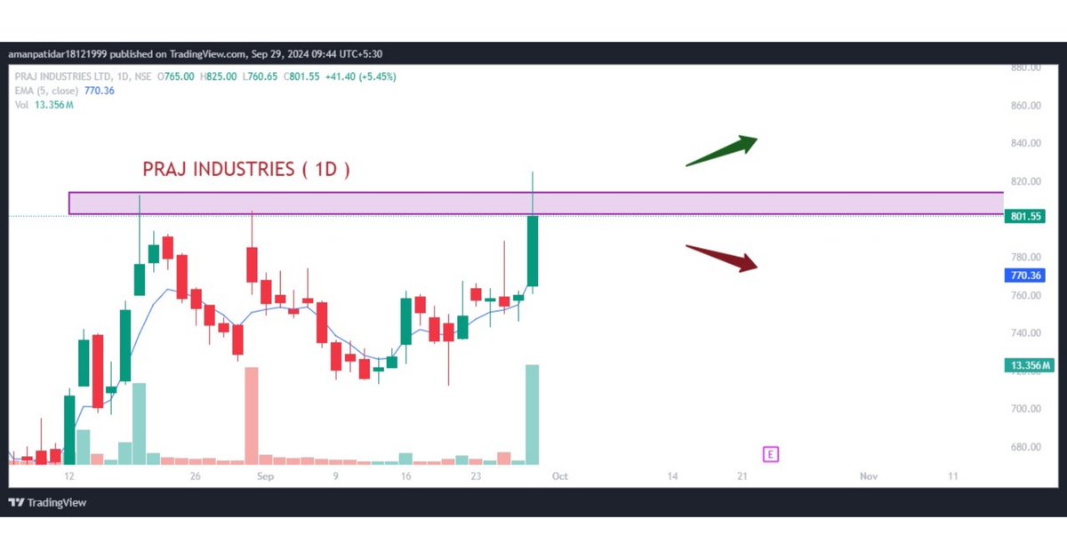 trendingtrades4's tweet photo. Breakout Stock for tomorrow https://t.co/MW2fDD2U0x