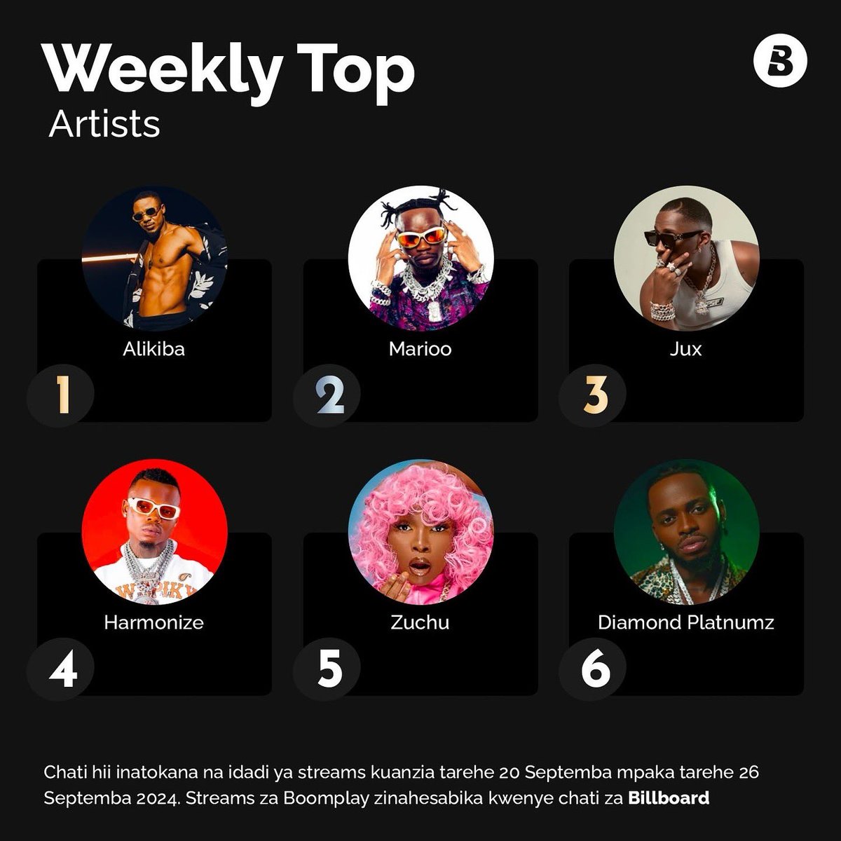 BoomplayTZ's tweet photo. Hii ndio orodha ya wasanii pamoja na albamu zilizosikilizwa kwa wingi kwenye app ya Boomplay wiki hii 🔥

Mtag uliyemsikiliza kwa on repeat 🚀

#HomeOfMusic #Boomplay #WeeklyCharts https://t.co/8nqccmtsYH