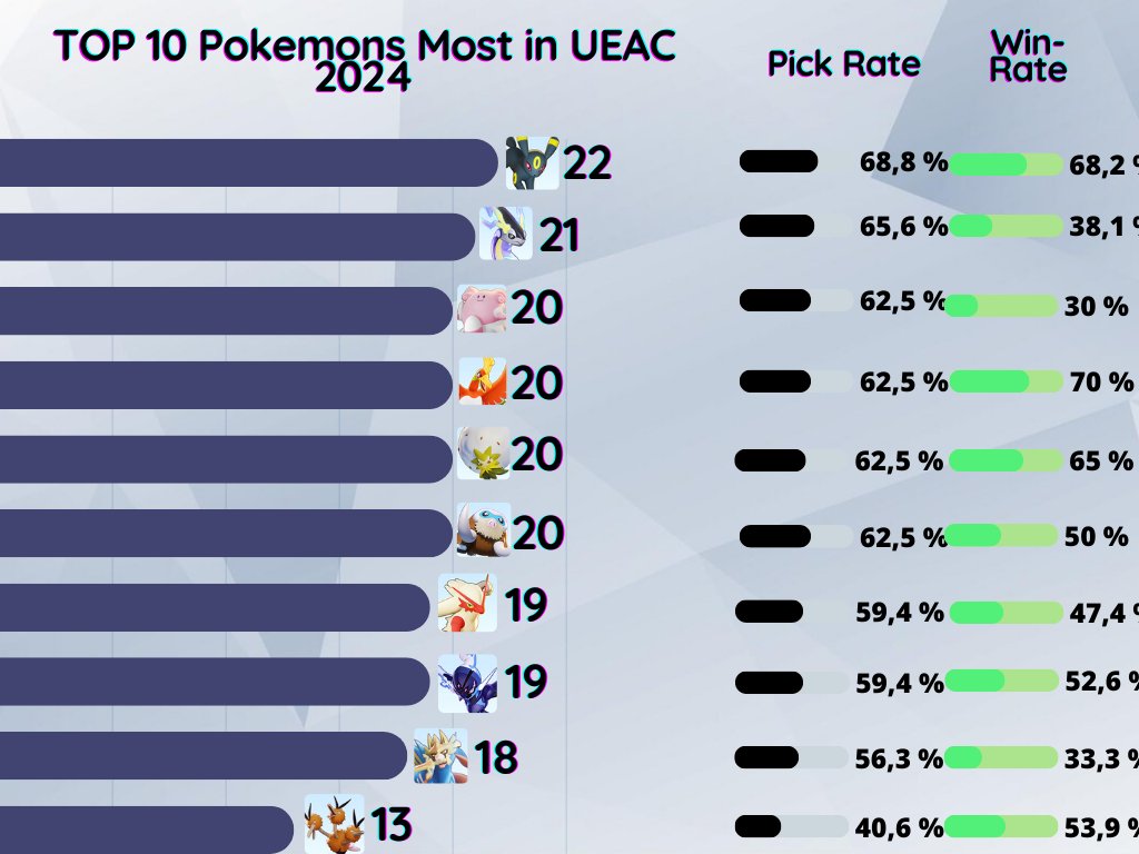 Dr_P0K3R's tweet photo. #PokemonUNITE #ポケモンユナイト
Good afternoon 🌆
Its a pleasure to share data 🖥️ of the #UEAC (United East Asia Championship) 🇯🇵🇰🇷🇹🇼🇭🇰 with the Community!!❤️
Thank you to @j1rota, @ri1mi1, @Shingdiii, @yumemenoO, @sasami_game333, #HankHuang512 & @JACKITgg for organizing that! https://t.co/5BClLW90kA