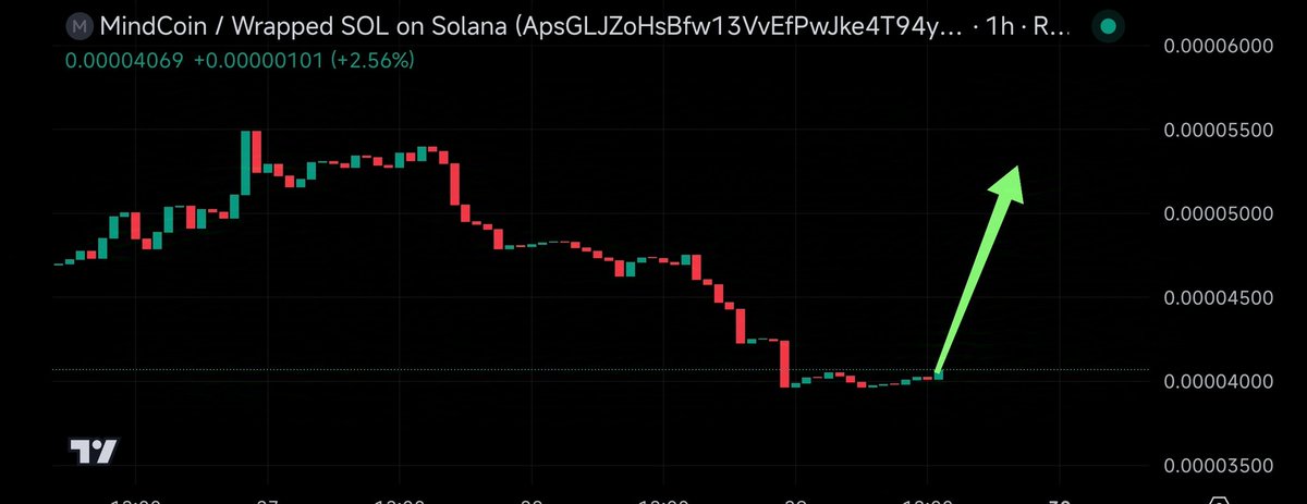 Stuart_crwon's tweet photo. $MIND just in resistive flow, +2.56% is massive.π₯ @XmindsCoin
Perfect time to grab, bulls are ready to take higher flight.
#MIND #xMindAi #1000xgem https://t.co/Hrup9Hw7gg