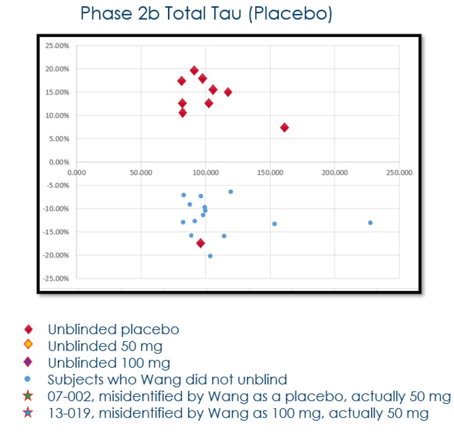 MattNachtrab's tweet photo. SEC Distorted their charts to purposefully make it look worse for $sava and Dr. Wang and omitted exculpatory evidence

TLDR:
The SEC made the placebo charts look worse by removing two guesses from each that put values overlapping with the ones he was not potentially unblinded on

The SEC did not show the 40+ that he guessed.  The also do not have proof that he made the 25 guesses BEFORE he started measuring the biomarkers.  They purposefully OMIT when he made his guesses in his spreadsheet.  It was not May 14th as they imply... it was after he ran his biomarker analysis in June/July.  They have the versions of the sheets and they omitted that information.  

It is hard for the eye to see that the chart they posted for placebo looked like Dr. Wang somehow made ALL of his placebo that he COULD have been unblinded on perform worse than the ones he was unconditionally blinded on.  But what did they do with the chart?  They removed the two data points he guess wrong.  He missed 20% of them. 

I added Back the two they removed see the one below all the other values
See how their chart looks much worse? 

I added the two that he guessed wrong on total Tau.  He guessed 20% wrong again. 

Note how removing the two he guessed wrong make their chart much more convincing

He received the email on 5/14.  He told me that he did not pay attention to it.  They put this comment near the mention of 5/14, but they did not say it... It is because he created it well after...  

"22. Dr. Wang recorded his process for unblinding certain patients in a set of spreadsheets that matched the individual patient identification numbers with known biomarker results from Round 1."

He did not add his guesses till AFTER the biomarker analysis he performed in June and July. 

Also, they only show 25 of his guesses, when he guess MANY more.  He guess over 40.  Where are those charts?  15+ more guesses that fell outside of the ones they claim he could have been unblinded on.  I bet they did not show it because it was much less clustered.
