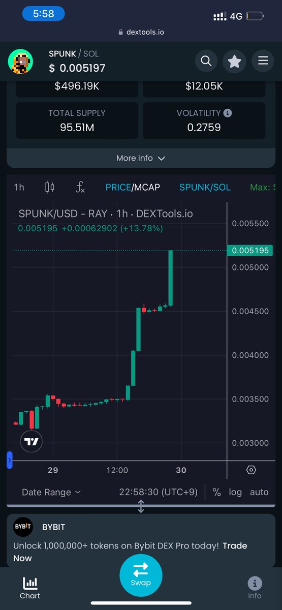 Talking about recovery and a high conviction play. Up 50% today. $PUNK steamrolling 🔥. 

Best play on $SOL for memecoins? Think so.