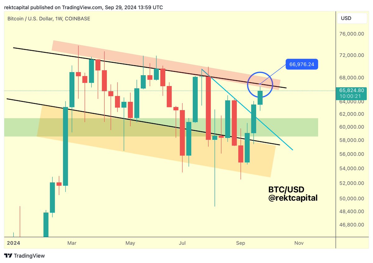 rektcapital's tweet photo. #BTC 

~$67,000 has been tagged

$BTC #Crypto #Bitcoin https://t.co/xxRPX0mnN8