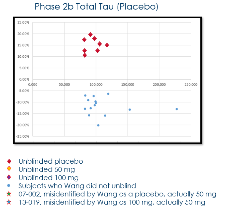 MattNachtrab's tweet photo. SEC Distorted their charts to purposefully make it look worse for $sava and Dr. Wang and omitted exculpatory evidence

TLDR:
The SEC made the placebo charts look worse by removing two guesses from each that put values overlapping with the ones he was not potentially unblinded on

The SEC did not show the 40+ that he guessed.  The also do not have proof that he made the 25 guesses BEFORE he started measuring the biomarkers.  They purposefully OMIT when he made his guesses in his spreadsheet.  It was not May 14th as they imply... it was after he ran his biomarker analysis in June/July.  They have the versions of the sheets and they omitted that information.  

It is hard for the eye to see that the chart they posted for placebo looked like Dr. Wang somehow made ALL of his placebo that he COULD have been unblinded on perform worse than the ones he was unconditionally blinded on.  But what did they do with the chart?  They removed the two data points he guess wrong.  He missed 20% of them. 

I added Back the two they removed see the one below all the other values
See how their chart looks much worse? 

I added the two that he guessed wrong on total Tau.  He guessed 20% wrong again. 

Note how removing the two he guessed wrong make their chart much more convincing

He received the email on 5/14.  He told me that he did not pay attention to it.  They put this comment near the mention of 5/14, but they did not say it... It is because he created it well after...  

"22. Dr. Wang recorded his process for unblinding certain patients in a set of spreadsheets that matched the individual patient identification numbers with known biomarker results from Round 1."

He did not add his guesses till AFTER the biomarker analysis he performed in June and July. 

Also, they only show 25 of his guesses, when he guess MANY more.  He guess over 40.  Where are those charts?  15+ more guesses that fell outside of the ones they claim he could have been unblinded on.  I bet they did not show it because it was much less clustered.