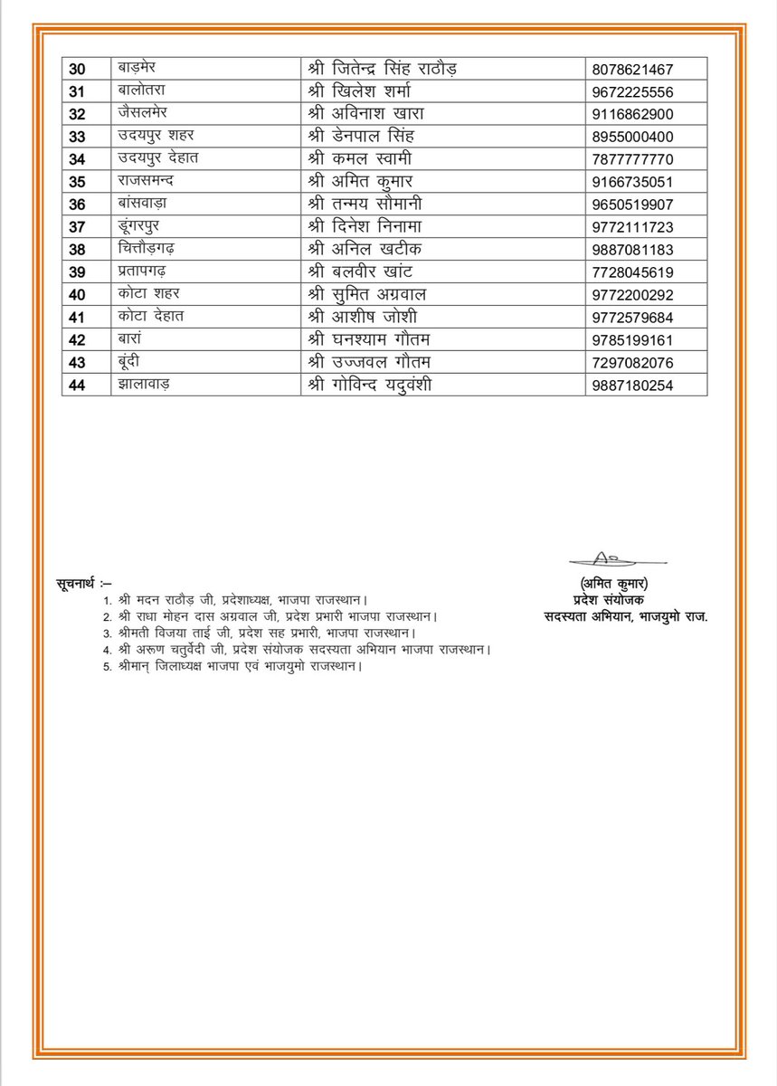 BJYMinRaj's tweet photo. भारतीय जनता पार्टी के माननीय प्रदेशाध्यक्ष श्री @madanrrathore जी के निर्देशानुसार एवं भाजयुमो माननीय प्रदेशाध्यक्ष श्री @AnkitChechiBJP जी द्वारा सदस्यता अभियान 2024 के जिला प्रभारीयों की घोषणा निम्नवत कि जाती है | https://t.co/tiol2Dqs2E