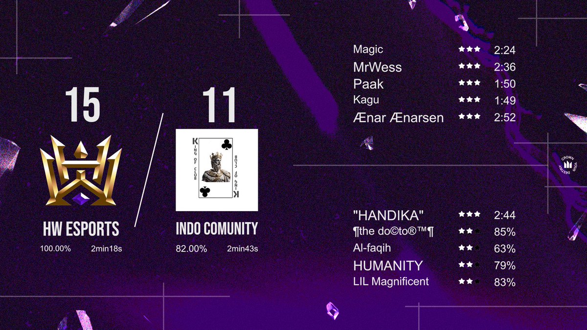 Last two matches of Week 39!

Alpha Anniversary Cup Week 1 ✅
Rencor Cup RO64 ✅

#CrownYourDestiny #ClashEsports