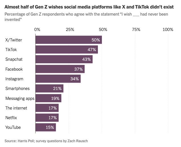 gsterling's tweet photo. Harris Poll: Roughly half of GenZ wish Twitter and TikTok didn't exist. https://t.co/enGJrB85qG? https://t.co/wvRT2CfNPj
