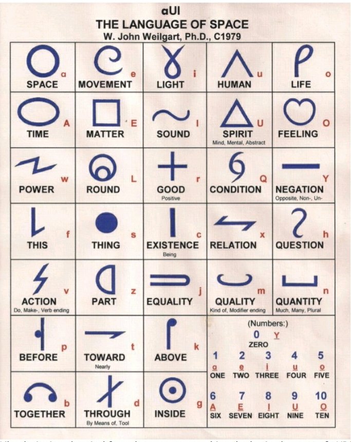 KVCPKVCPKVCP's tweet image. #tokipona #conlang #auithelanguageofspace 

Let&apos;s play a #game. Make at least three words from combining some of this 42 roots. Example: kE (air).