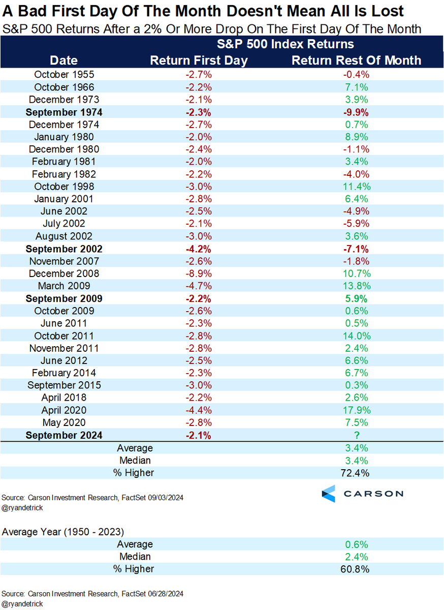 RyanDetrick's tweet photo. I'll be honest, I didn't believe it either when I first saw it.

Historically, a 2% or more down day on the first day of the month has usually suggested a big rally the rest of the month. 

One day to go, but played out again. https://t.co/j0NisVKN4z